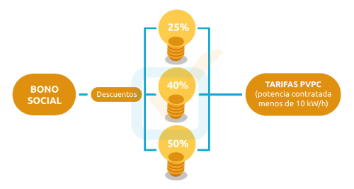 bono social electrico